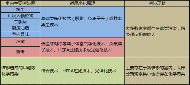 室内主要污染源