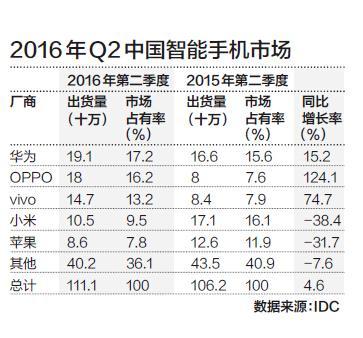 OPPO、vivo 取代小米国产手机变局之谜