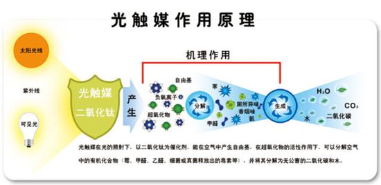 光触媒作用原理