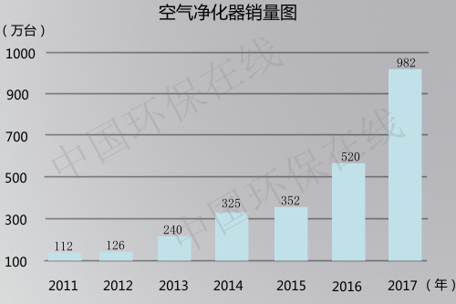 空氣凈化器銷量圖及未來(lái)預(yù)測(cè)