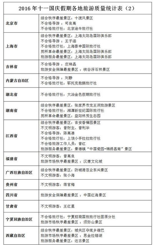 北京十一旅游:国家旅游局发布十一假日旅游“红黑榜”:北京途牛等上黑榜