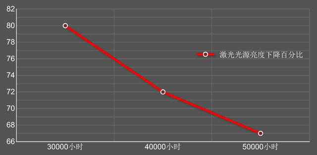 和液晶抢市场 激光电视五大优势知道吗? 