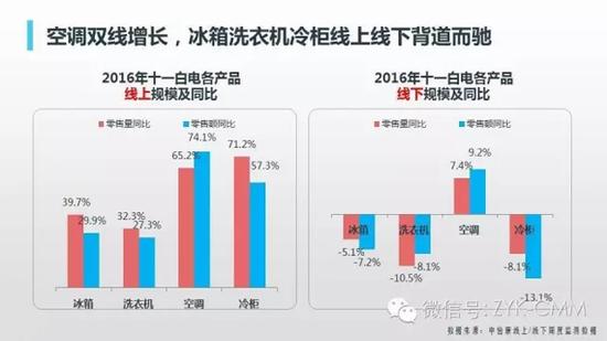 冰箱十一数据 
