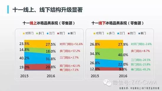 冰箱十一数据 