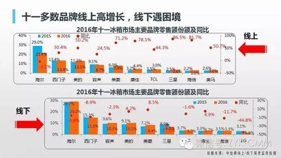 冰箱十一数据 
