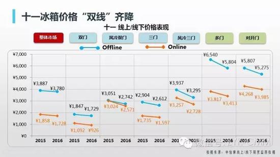 冰箱十一数据 