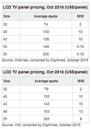 10月大中尺寸液晶电视面板价格上涨|液晶电视