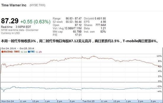 20161026TimeWarnerstock