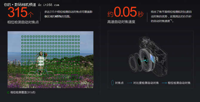 24张秒高速连拍 索尼黑卡RX100 V评测