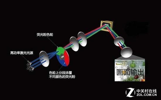 激光电视优缺点 不玩套路 六大问题解读真实的激光电视