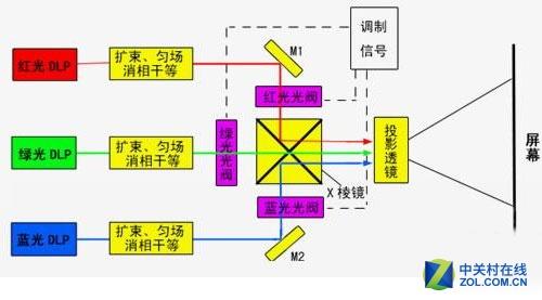 激光电视优缺点 不玩套路 六大问题解读真实的激光电视