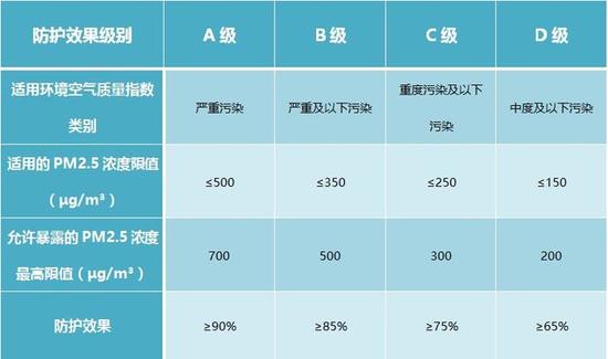 雾霾级别:口罩新国标1日起正式实施竟然也分ABCD了 口罩新国标正式实施 消费者选购有了参照