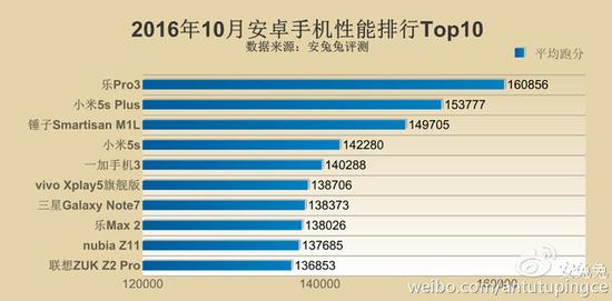 最新手机性能排名 iPhone7 Plus无人能敌