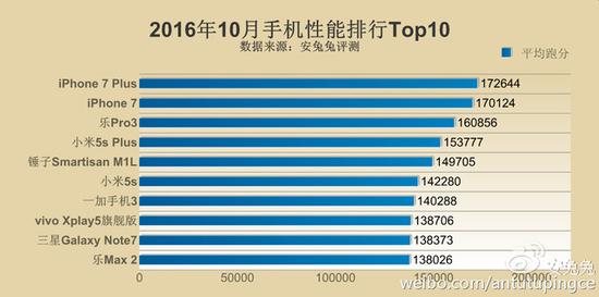 最新手机性能排名 iPhone7 Plus无人能敌