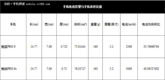 ▲相同体积下电池容量增加电池与机身体积之间比值增大