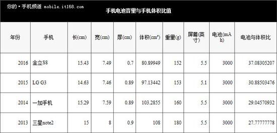 ▲电池与机身体积之间比值纵向对比
