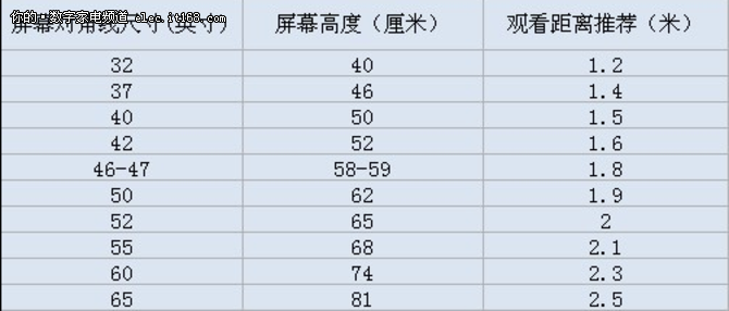 4K电视你需要更大的屏幕 谈谈最佳视距