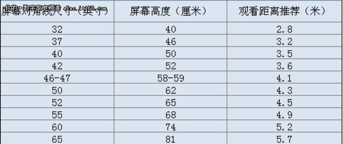 4K电视你需要更大的屏幕 谈谈最佳视距