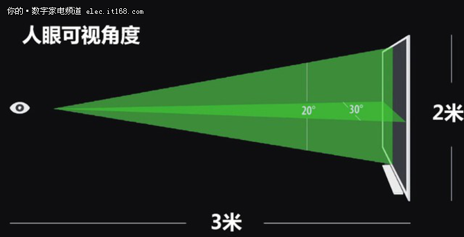 4K电视你需要更大的屏幕 谈谈最佳视距