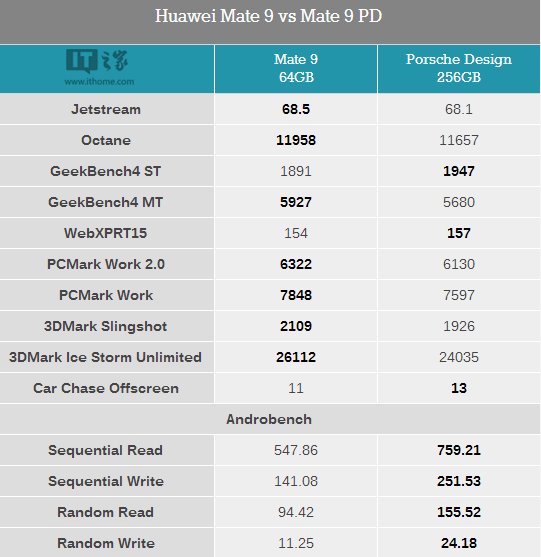 华为Mate 9 Porsche Design存储测试：760MB/s读取速度