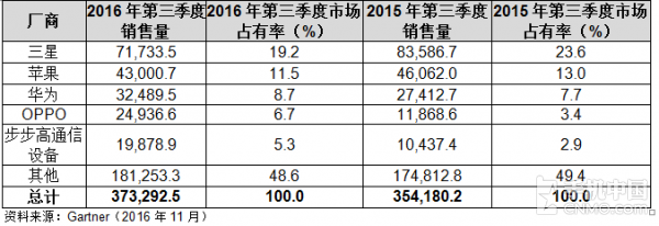 智能手机市场份额占有率（单位：千）