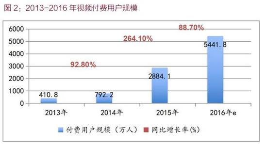 中国2016年上线2500部网络电影：付费用户超5000万