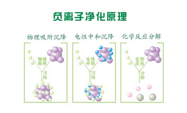 负离子的作用:真能杀菌净化?编辑带你了解“负离子”真相 真能杀菌净化?编辑带你了解“负离子”真相