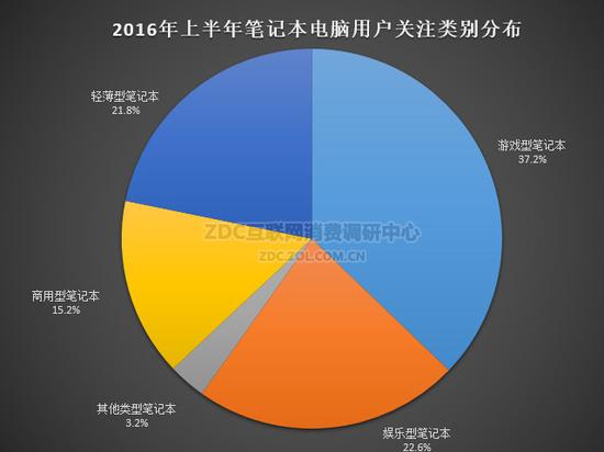 不止于轻薄 2016年中高端轻薄本回顾