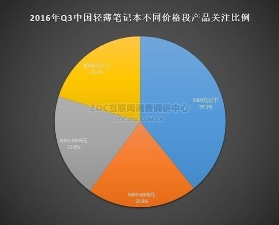 不止于轻薄 2016年中高端轻薄本回顾