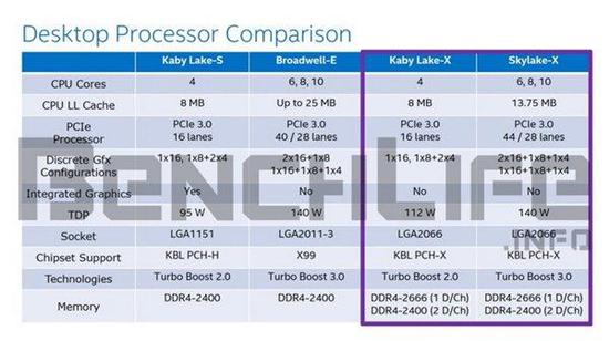 Intel明年8月份发布LGA2066接口处理器|Intel|处