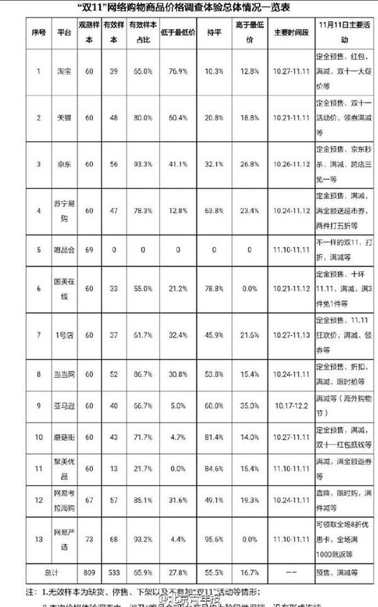 中消协发布双11价格调查表 你买的手机降价了
