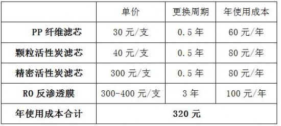 滤芯使用成本统计