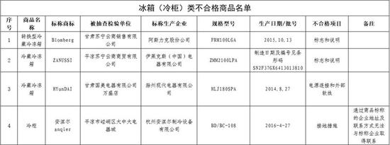 甘肃省抽检冰箱产品 四个品牌冰箱不合格 