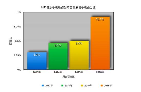 音乐芯片:手机这样玩HiFi2016主流音乐手机盘点 图HiFi音乐手机所占当年全部发售手机百分比