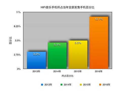 图HiFi音乐手机所占当年全部发售手机百分比