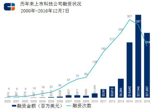 Andreessen Horowitz拥有最多的投资组合公司(17家)在这个名单上,其次是SV Angel 和红杉资本。