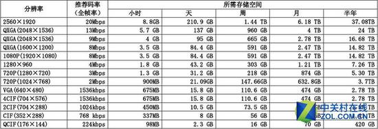 　视频文件清晰度及占用空间表（约算）