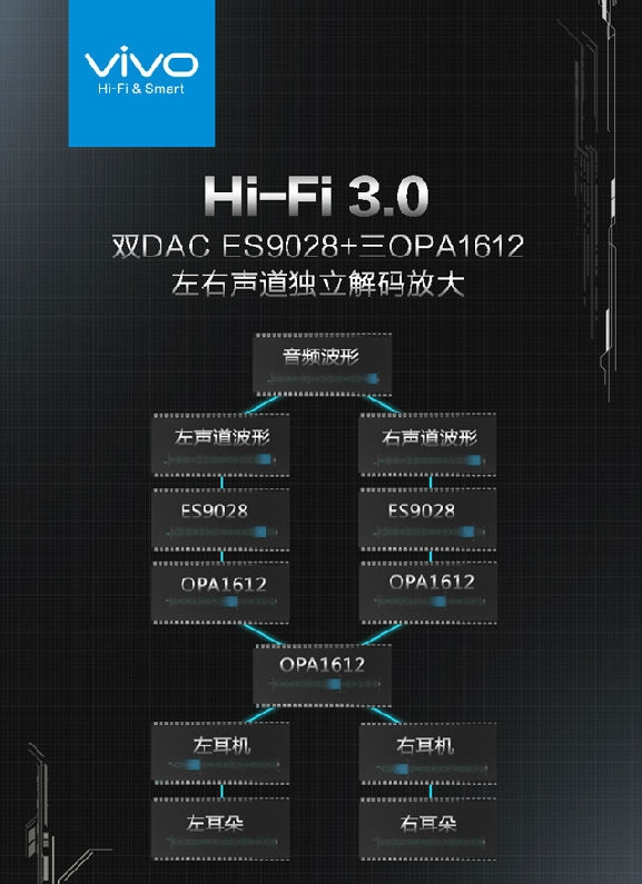 音乐芯片:手机这样玩HiFi2016主流音乐手机盘点 vivo xplay 5S 音质芯片解读(图片摘自vivo网络)