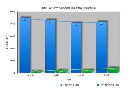 图2013—2016年手机发布与HiFi音乐手机发布情况参照表