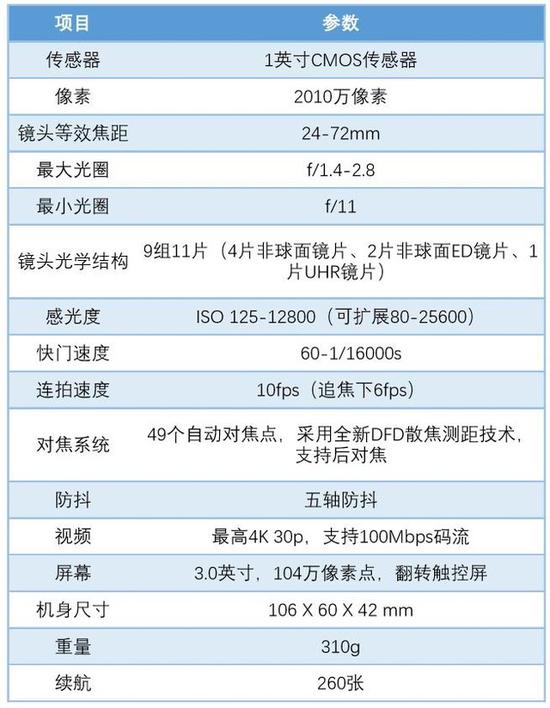 松下LX10参数列表