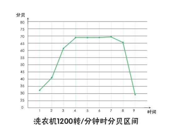 1200转分时脱水时间和噪音分贝数折线图