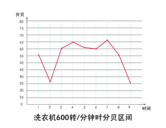 600转分时脱水时间和噪音分贝数折线图