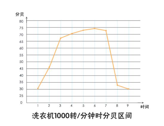 1000转分时脱水时间和噪音分贝数折线图