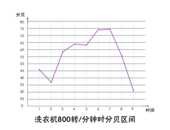 800转分时脱水时间和噪音分贝数折线图