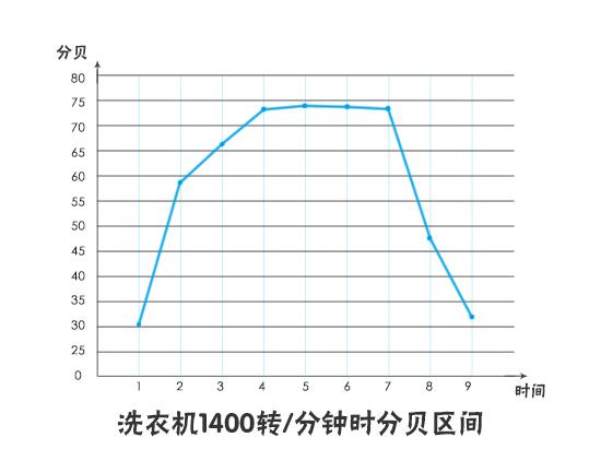 1400转分时脱水时间和噪音分贝数折线图