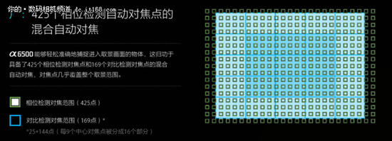 索尼A6500 425个对焦点几乎覆盖整个取景范围