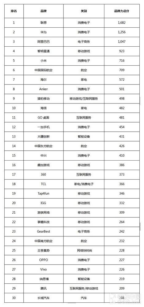 BrandZ中国出海品牌30强