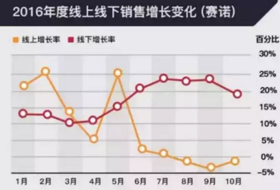 实际上，从2016年开始，从手机厂商、运营商到分销商/零售商，整个产业资源都在向实体渠道转化。