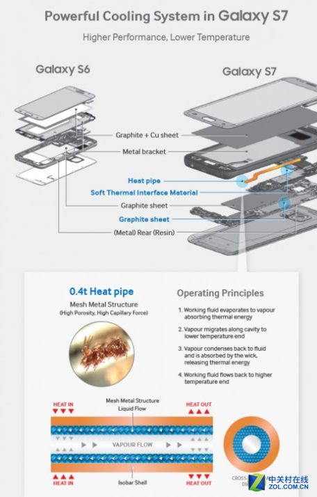 發(fā)熱靠邊站 三星S8仍會使用導(dǎo)熱管設(shè)計
