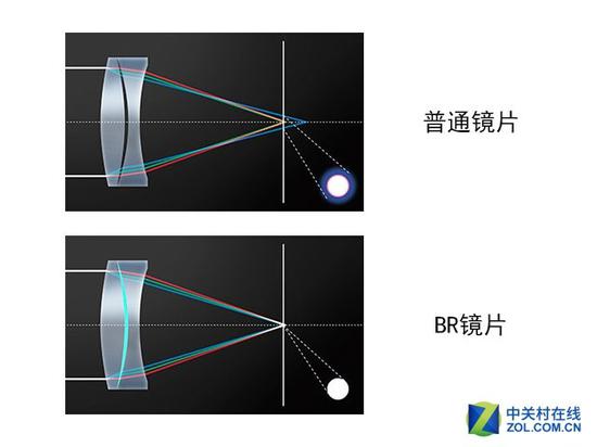 可以看到，BR镜片能够对轴向色像差进行补偿，从而抑制色晕的产生